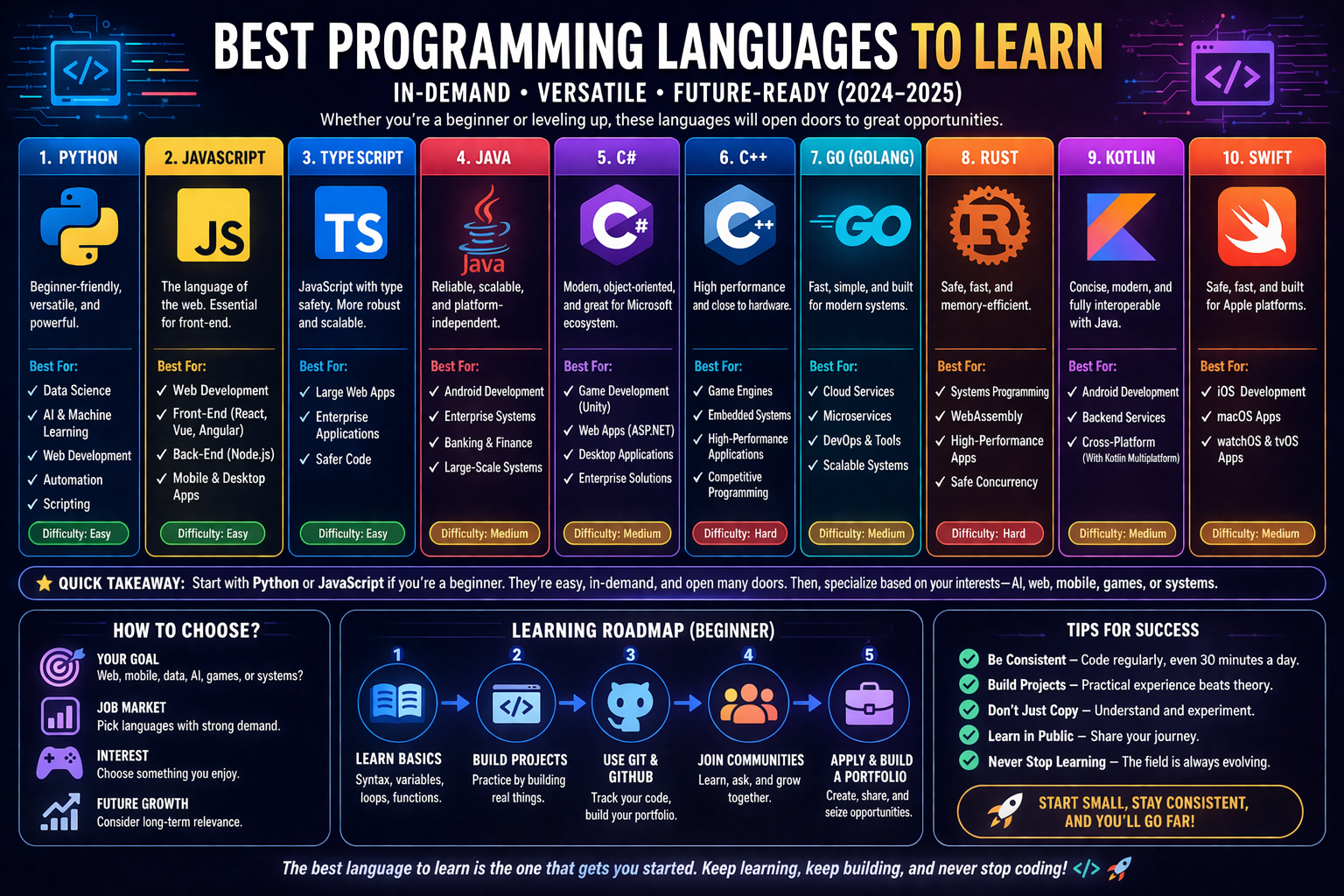 Best Programming Languages To Learn