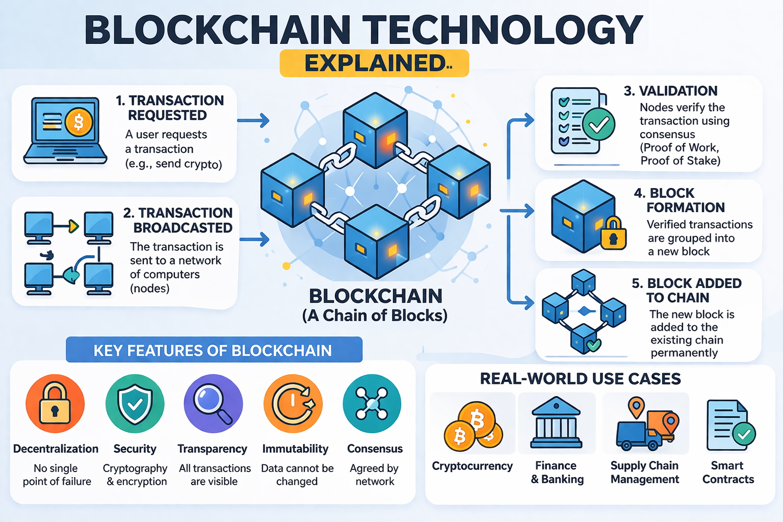 Blockchain Technology Explained